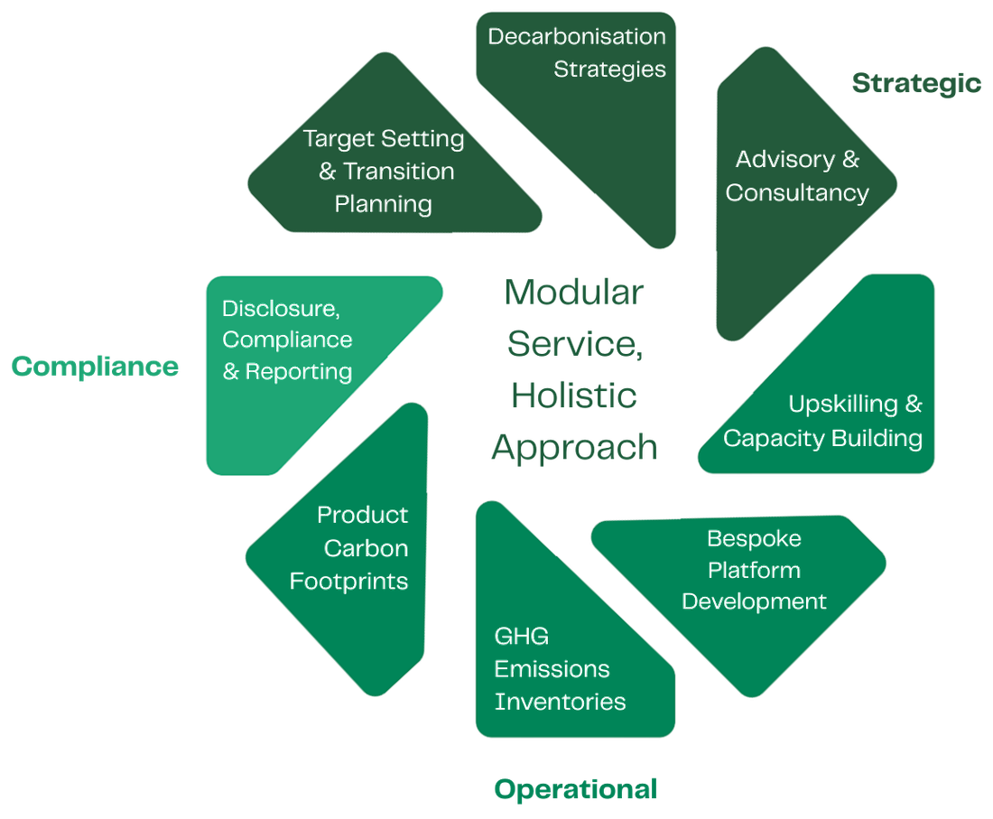AEP's modular services arranged around three groups: Operational, Strategic and Compliance